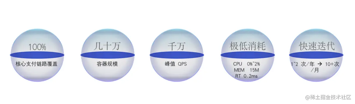 2019 年 MOSN在蚂蚁落地效果