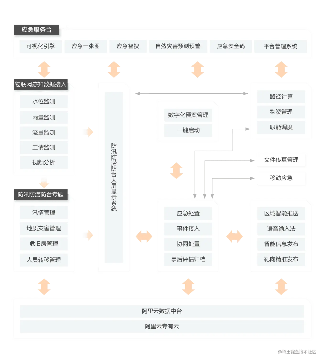 智慧防汛解决方案