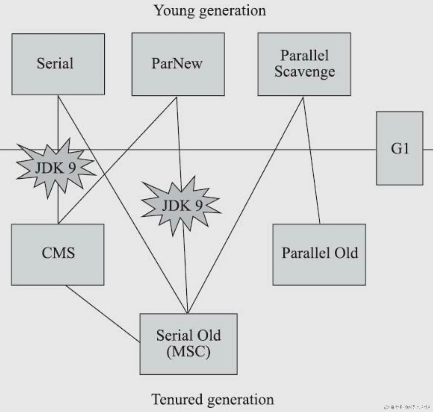 HotSpot垃圾回收器