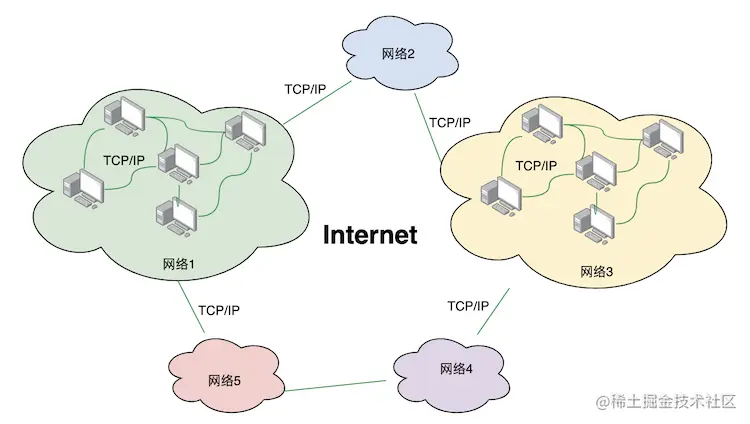  Internet