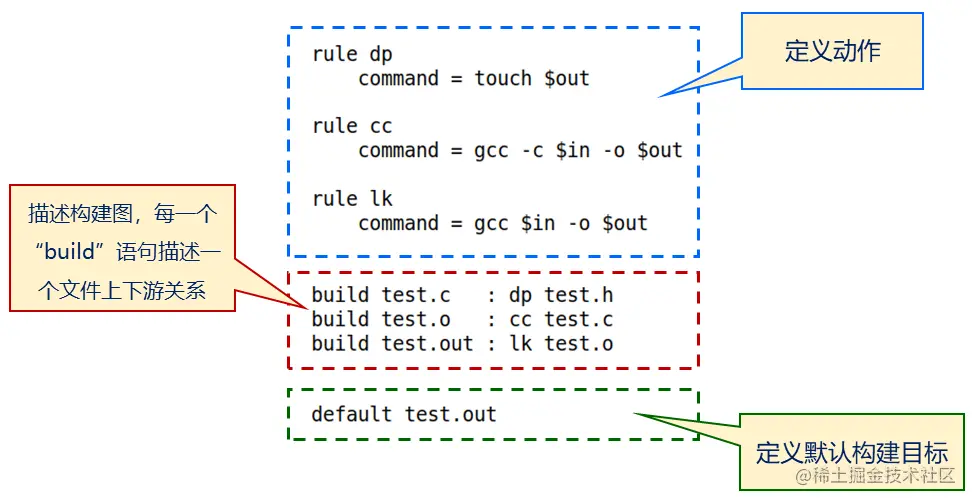 浅析鸿蒙中的 Gn 与 Ninja（一）