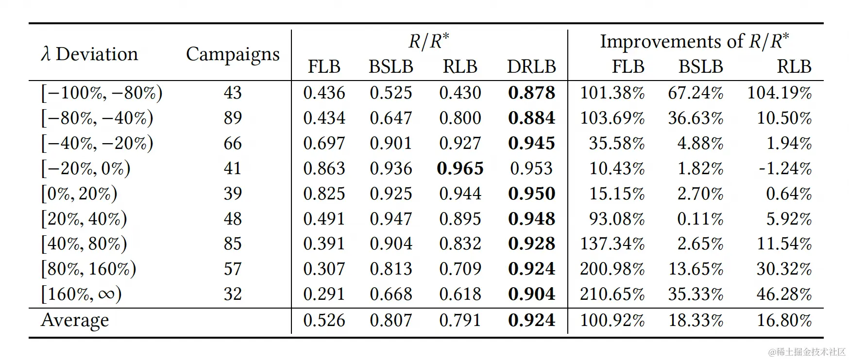 图10 第一个数据集上和各基线模型的对比结果