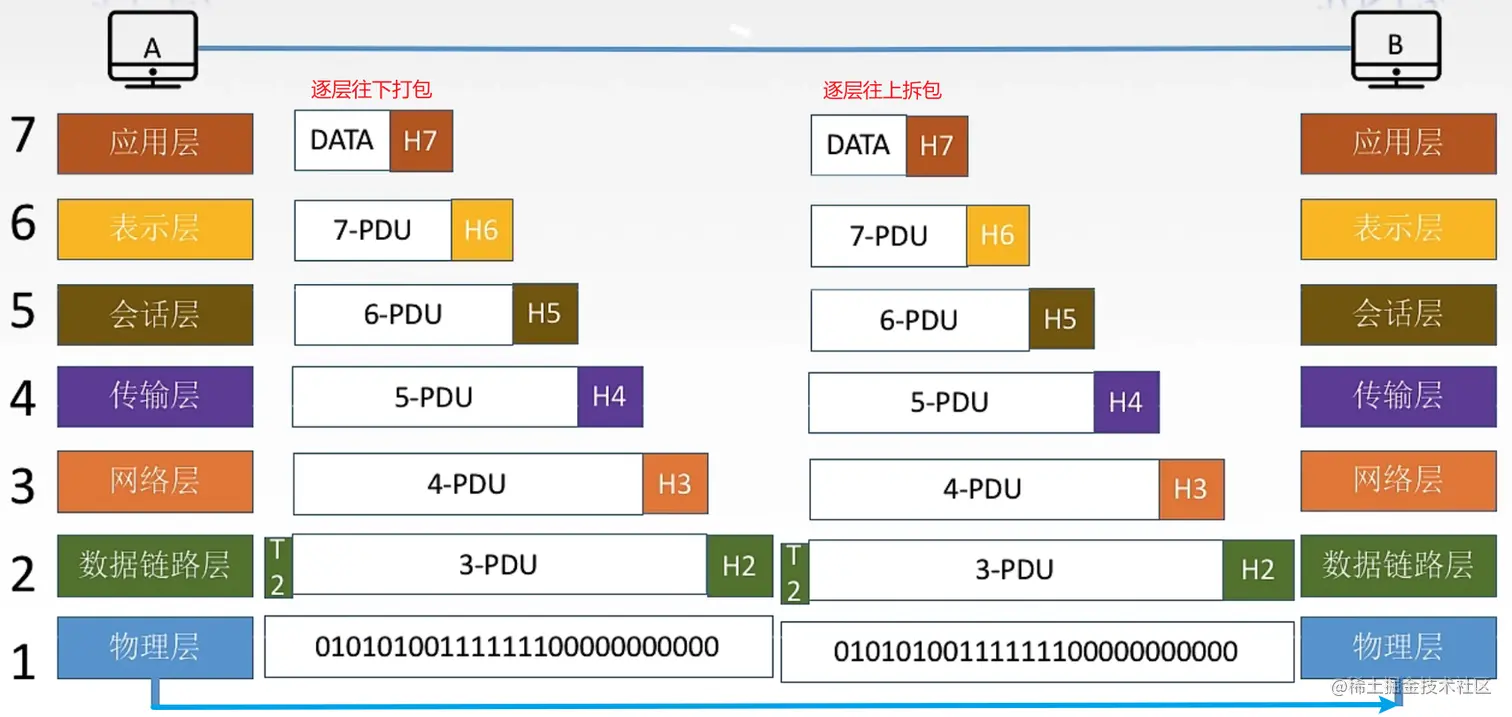 OSI模型通信过程2