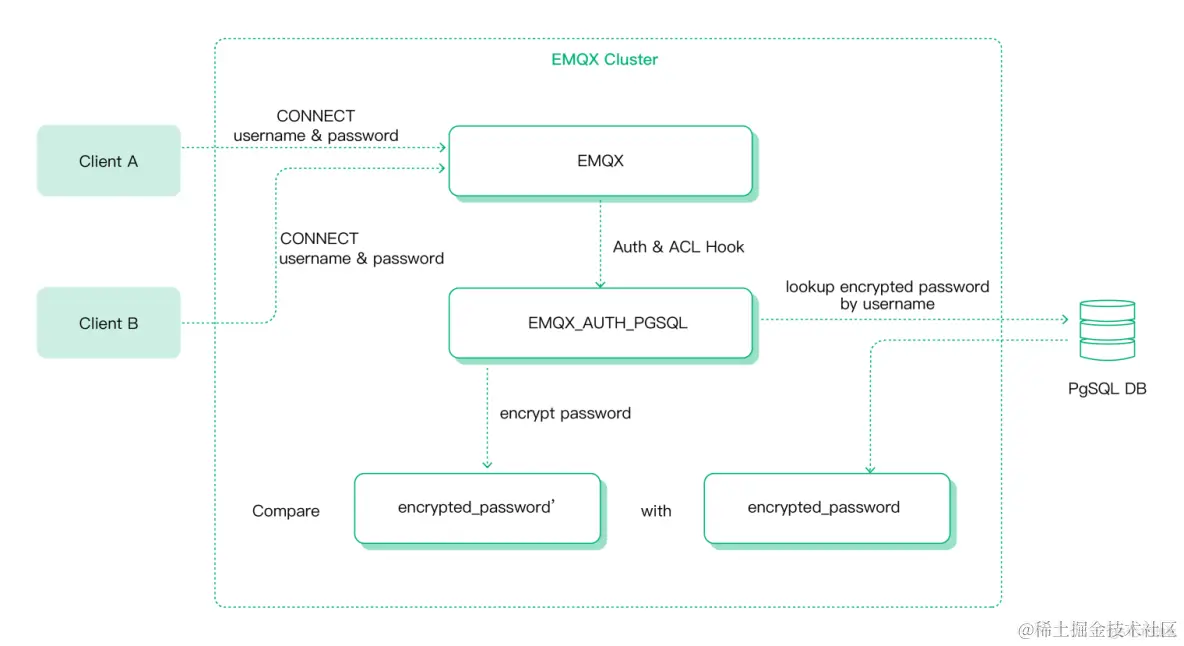 灵活多样认证授权，零开发投入保障 IoT 安全_emqx