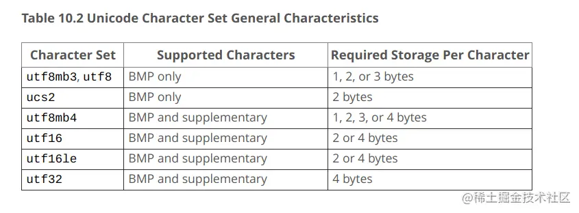 MySQL/MariaDB中如何支持全部的Unicode？