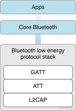 蓝牙开发层次图