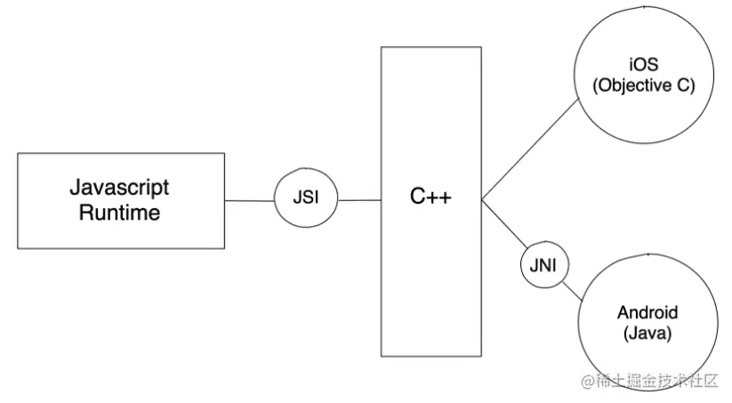 使用JSI实现js与原生交互