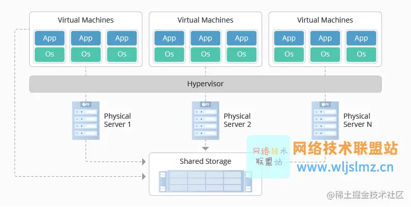 数据中心虚拟化