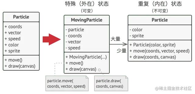 享元模式的解决方案