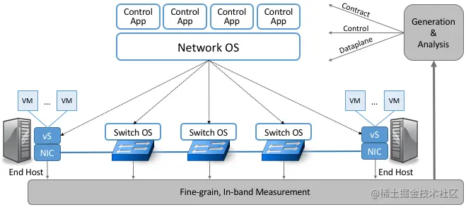 图60. INT生成精细的测量值，这些测量值反过来提供验证网络行为的闭环控制回路。