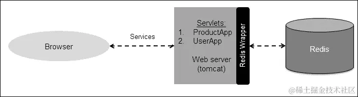 简单电子商务-基于 Redis 的电子商务网站