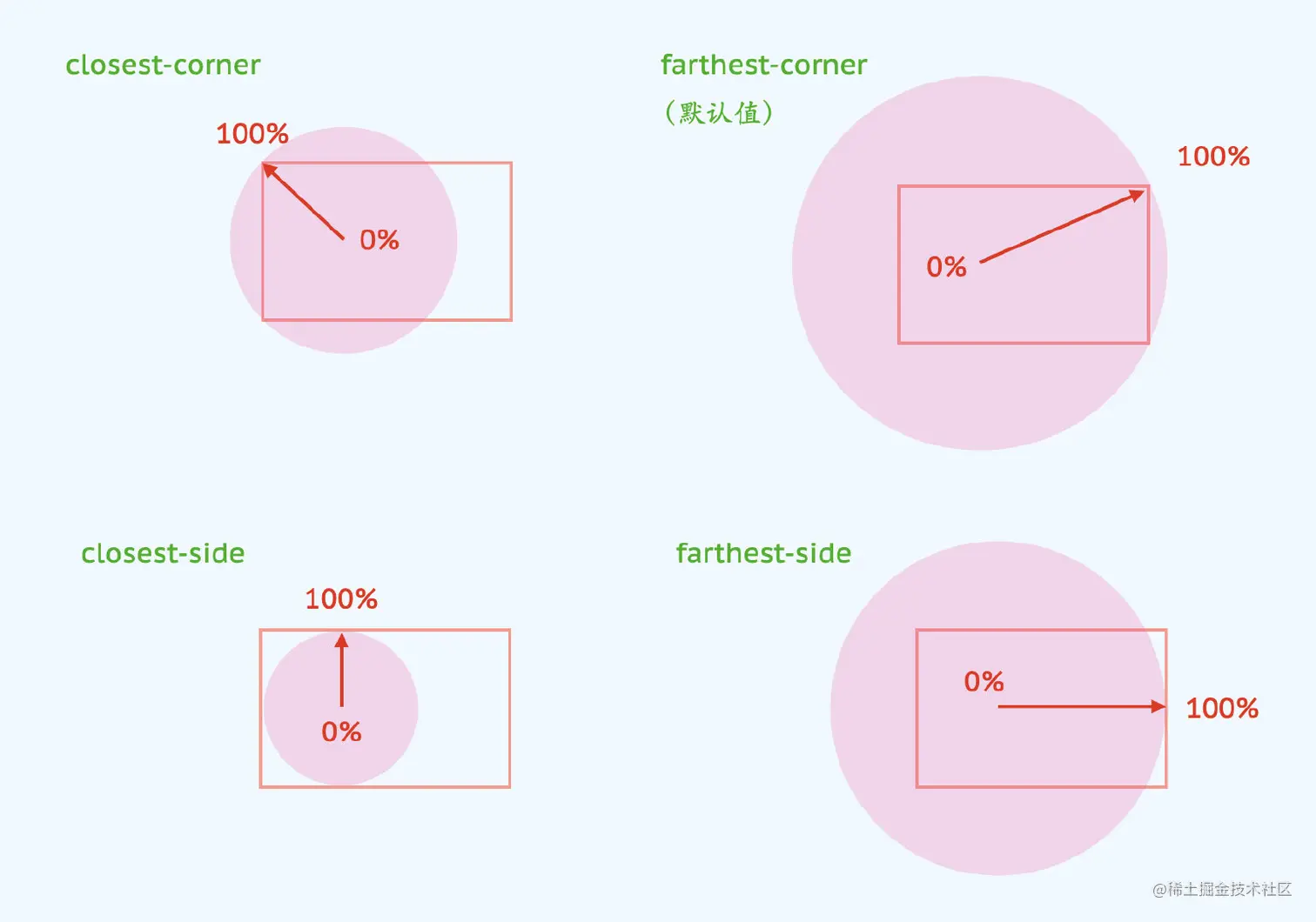径向渐变关键词