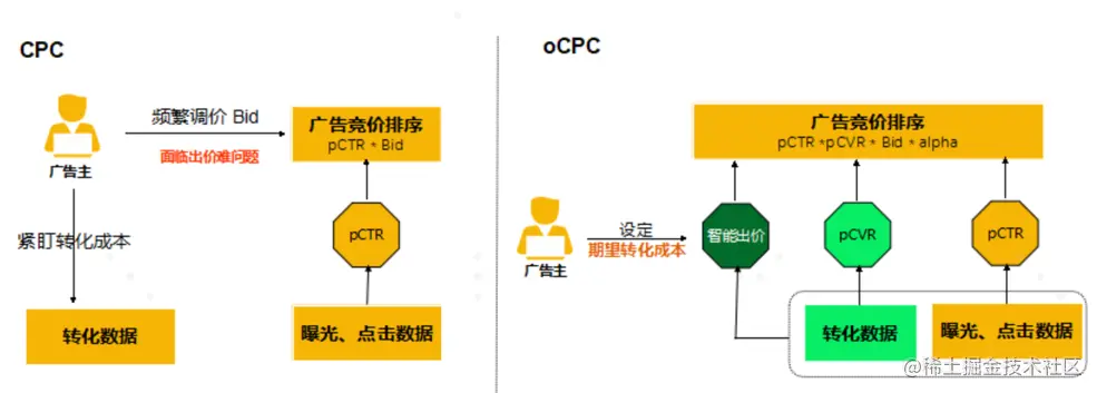 图2：CPC与oCPC区别