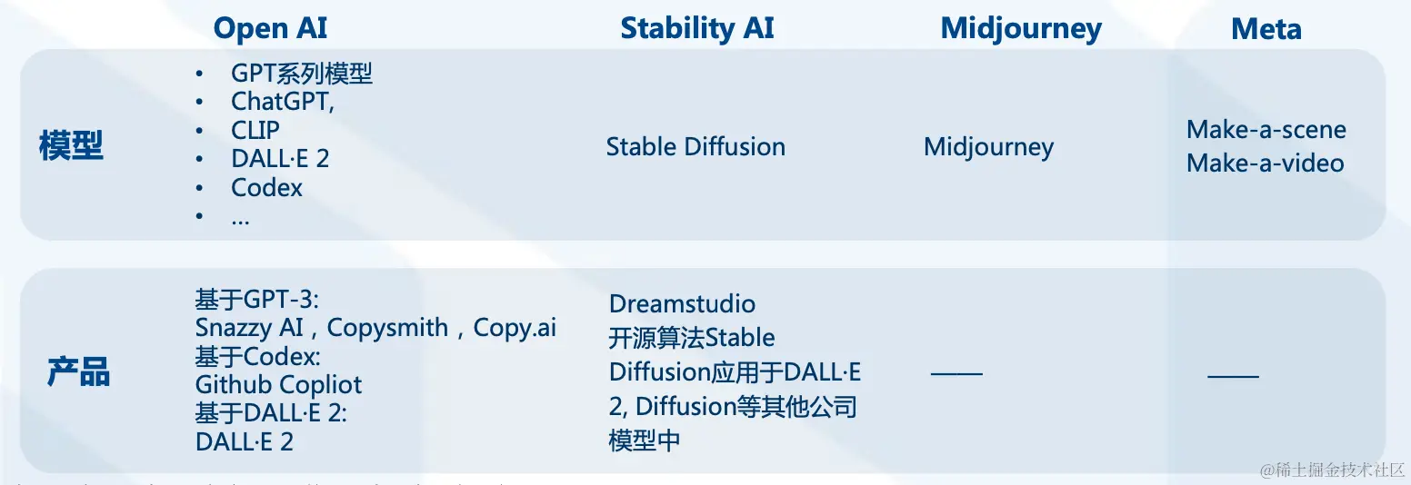 AIGC模型产品之间存在激烈竞争