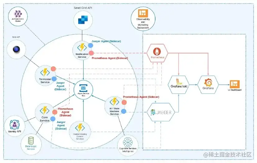 图6: 带有可观测子系统的微服务架构