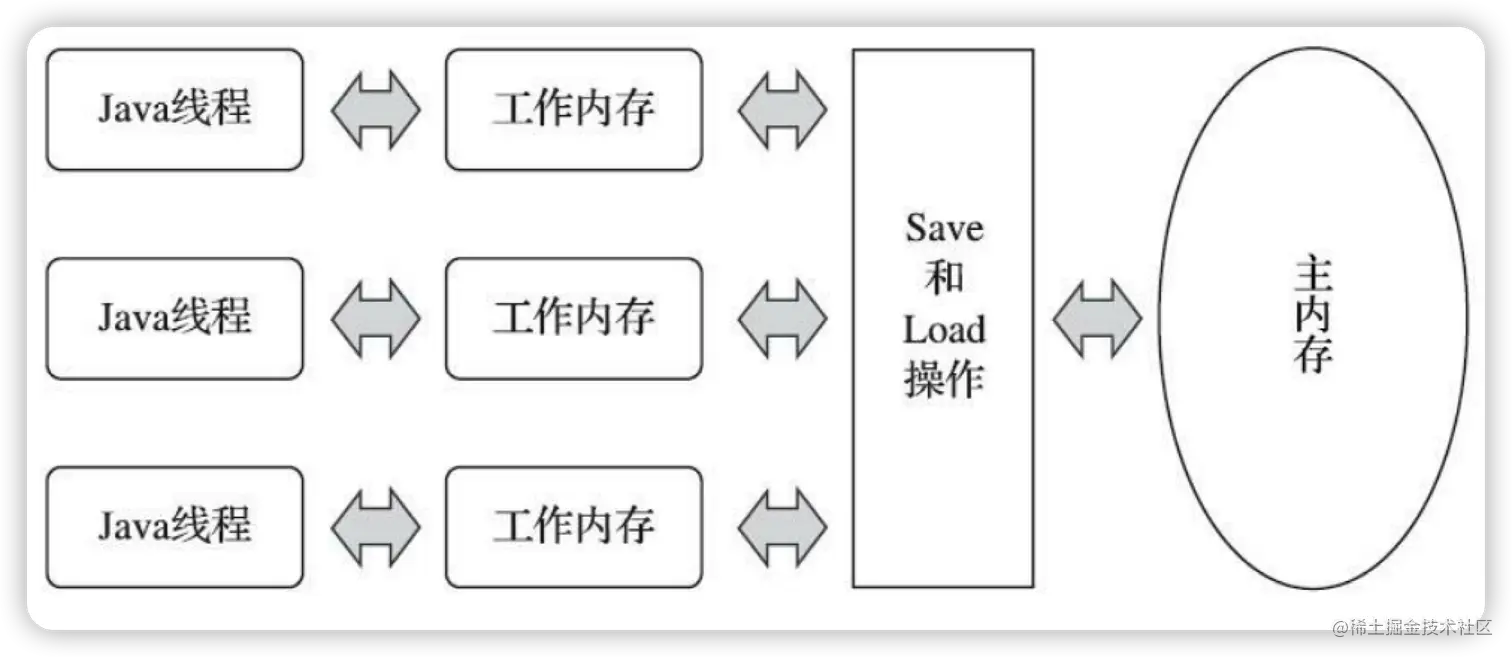 线程、 主内存、 工作内存三者的交互关系