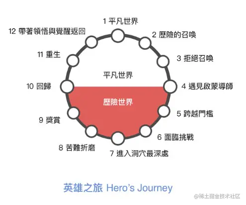 英雄之旅的叙事流程