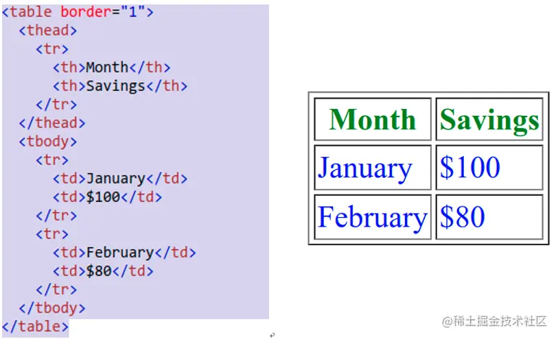 图1 表格的超文本标记符和对应的表格
