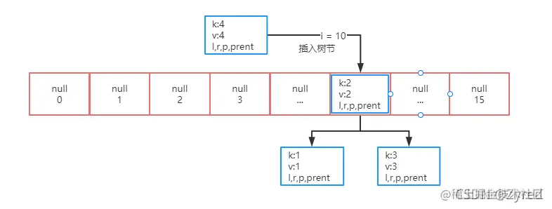 插入节点到红黑树中