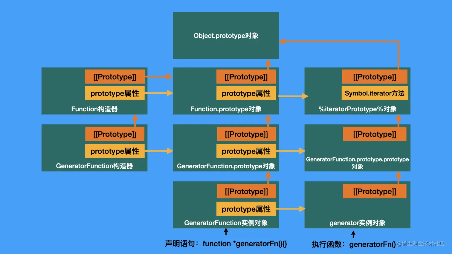 generator-prototype