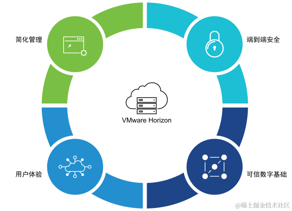 VMware Horizon 架构图像。