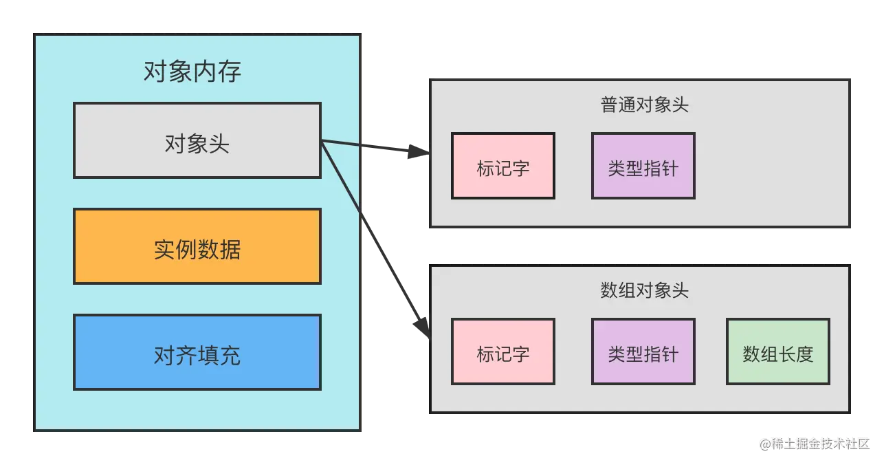 对象内存布局
