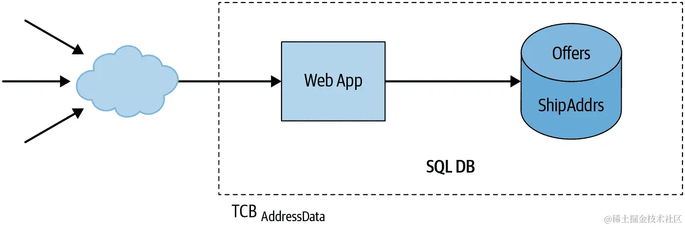 销售小部件的应用程序的示例架构