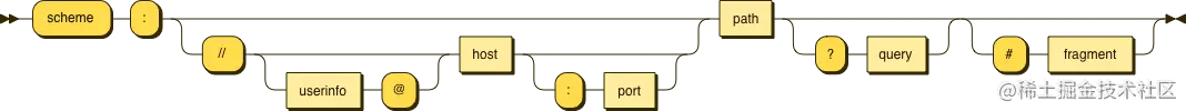 Diagram of URL scheme
