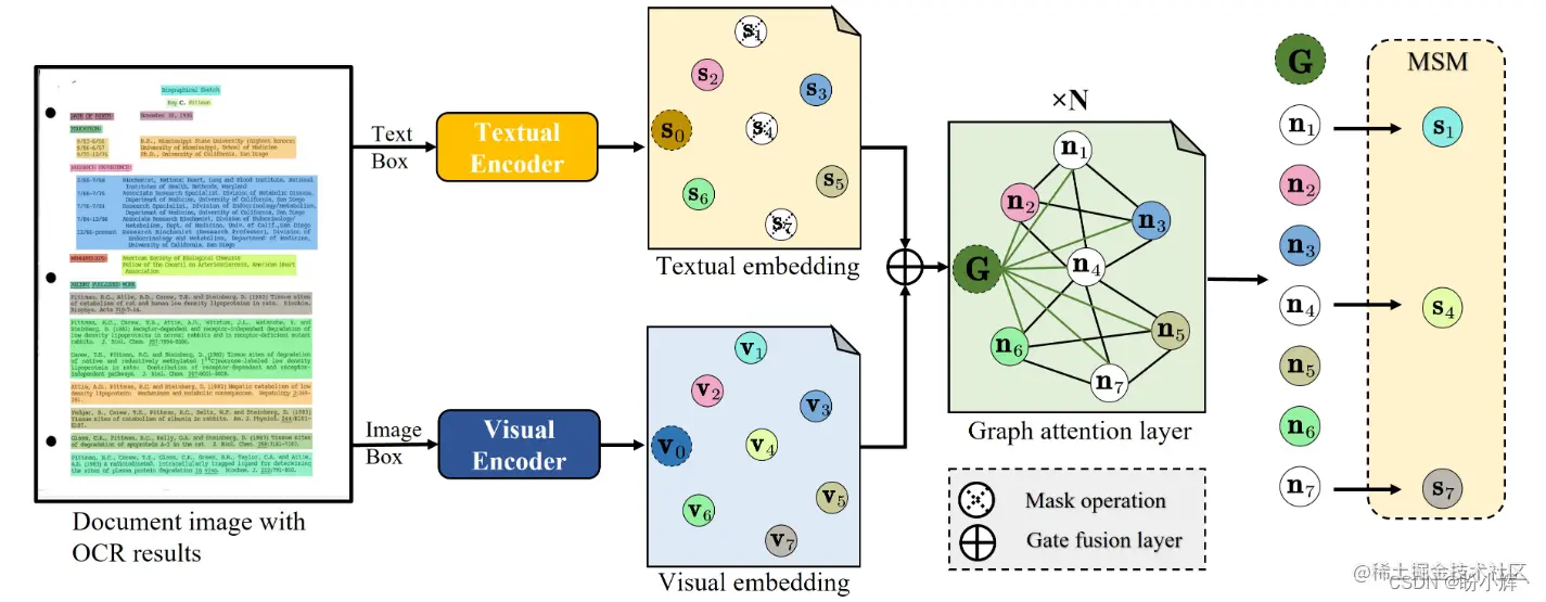 基于文档预训练模型的篇章级文档结构化