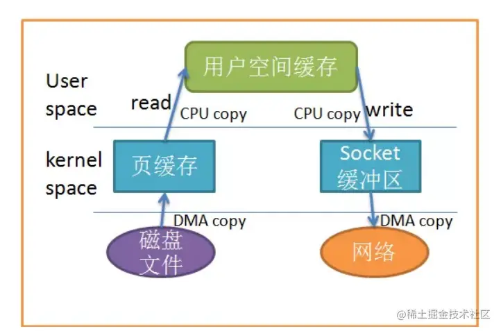 架构篇：Kafka和RokcetMQ高性能底层支撑技术零拷贝原理详解