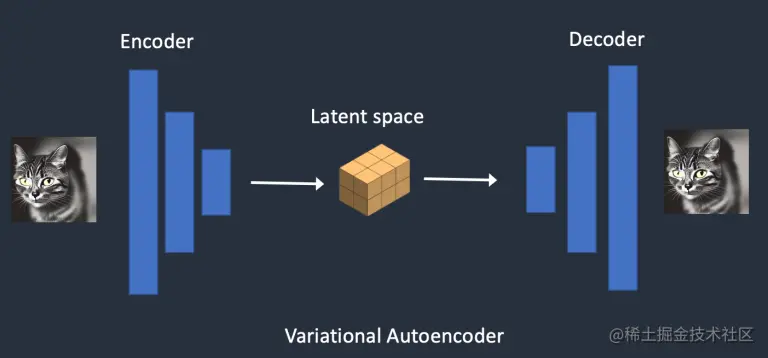 VAE 将图像与潜空间进行转换