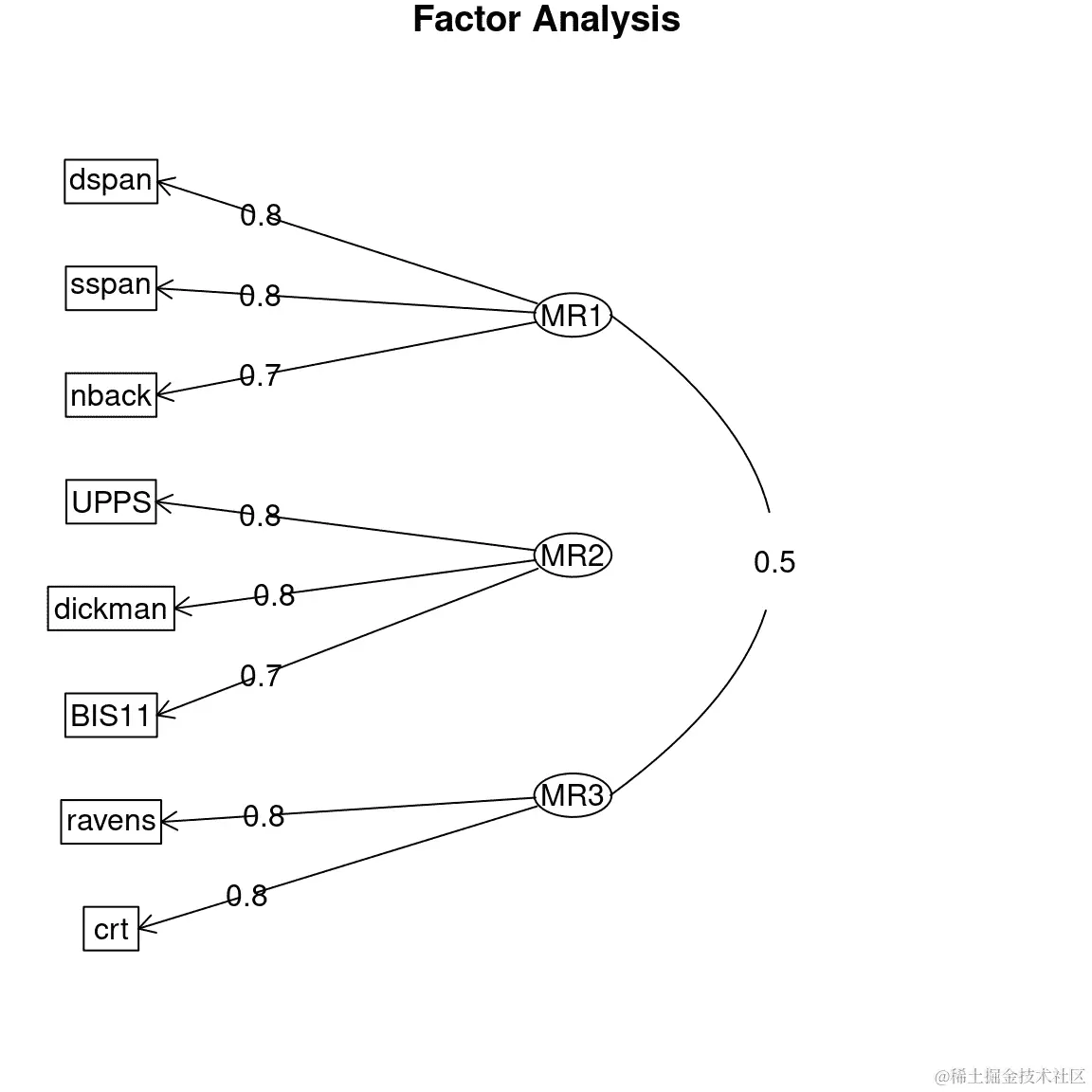 探索性因子分析模型的路径图。