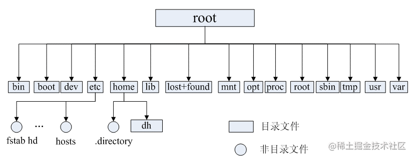 Linux的目录结构