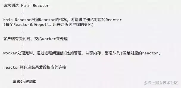 nginx、swoole高并发原理初探