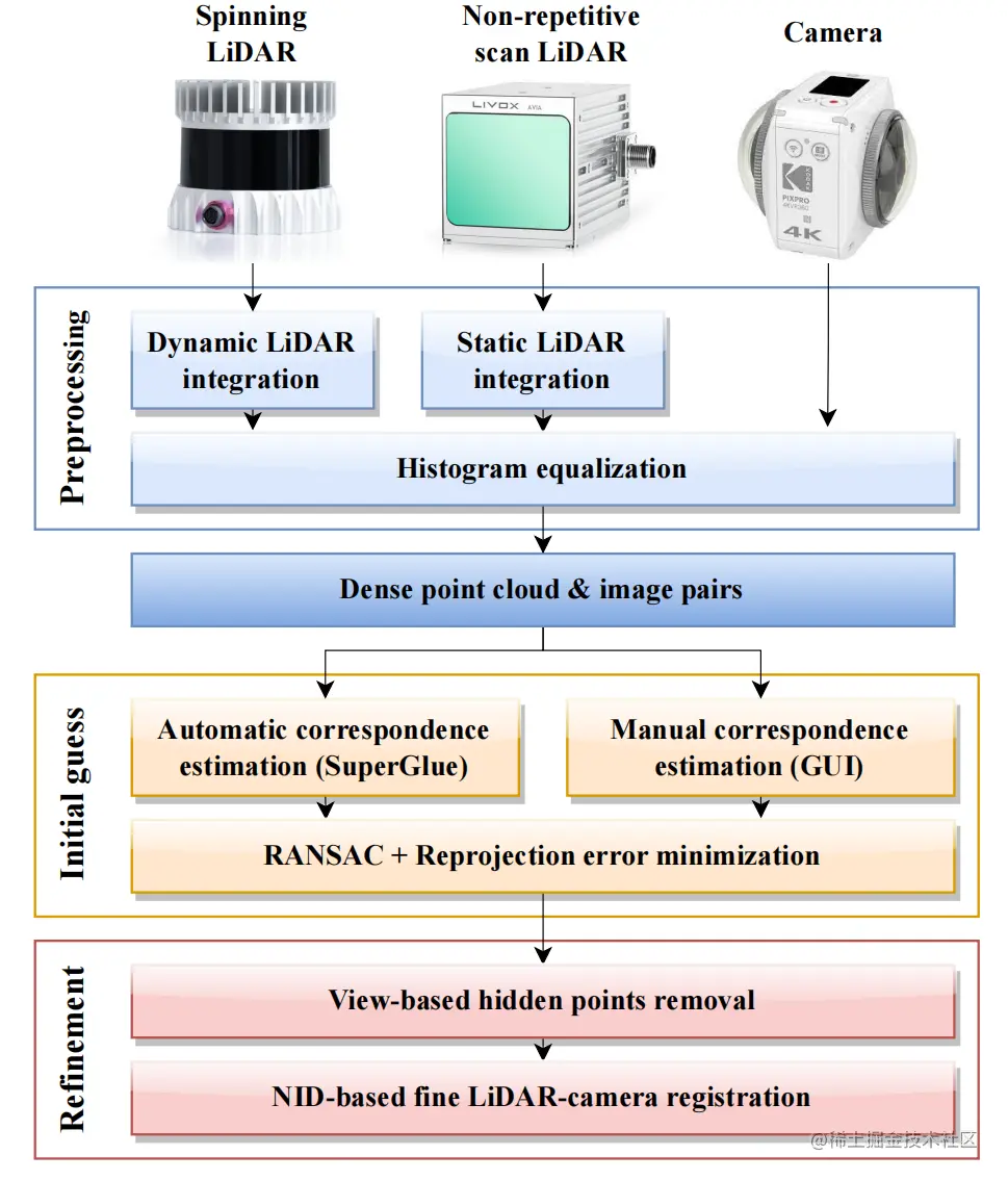 Fig. 2: Overview of proposed LiDAR-camera calibration
process