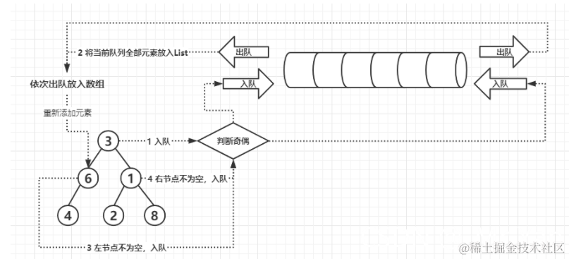 [外链图片转存失败,源站可能有防盗链机制,建议将图片保存下来直接上传(img-nZyBhou3-1631589255787)(《剑指offer》之从上到下打印二叉树ⅠⅡⅢ.assets/image-20210914110216317.png)]