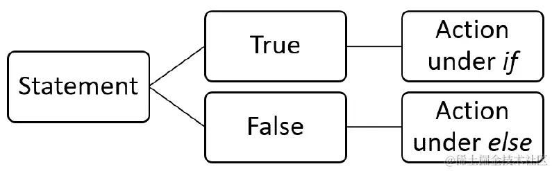 图 4.2 - if-else 语句决策流程图