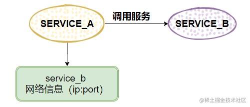 微服务新秀之Nacos，看了就会，我说的！