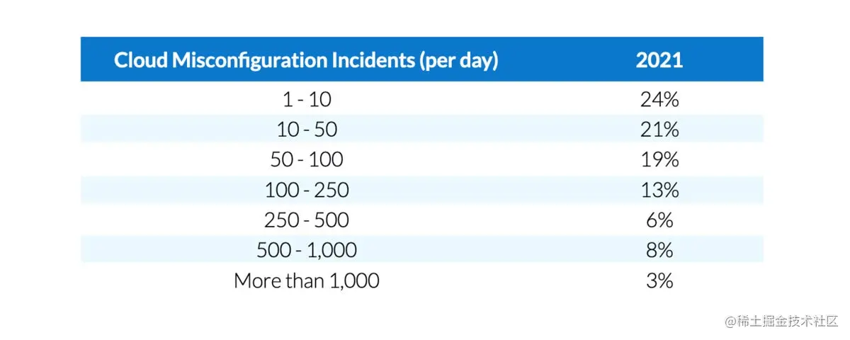 避免云环境配置错误的7种方法