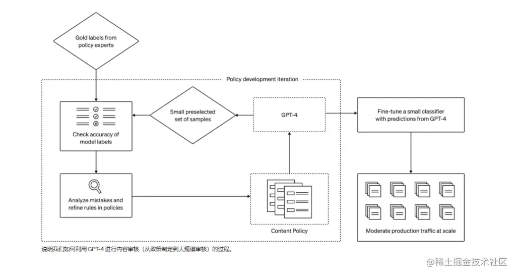开启内容审核新纪元：GPT-4引领工作革命