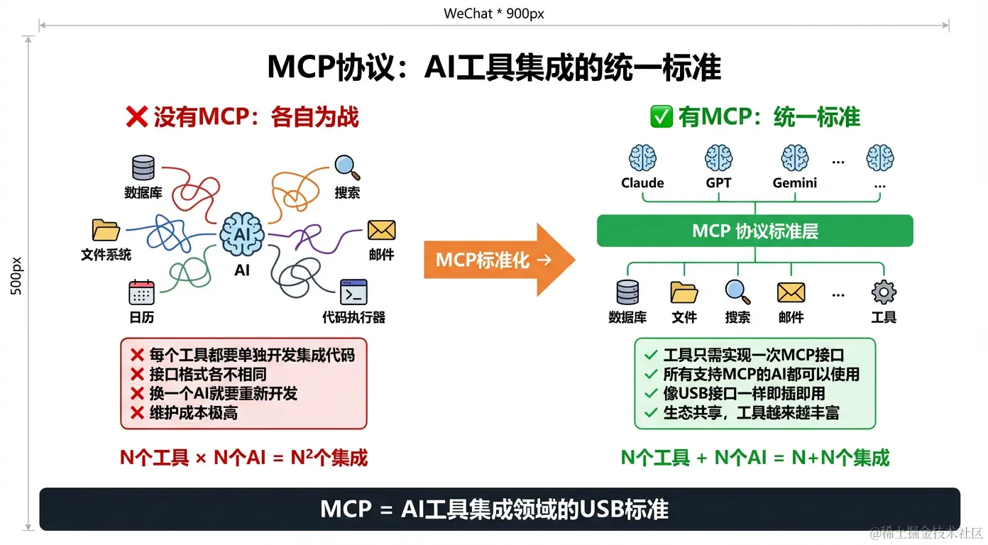 MCP协议：AI工具集成的统一标准