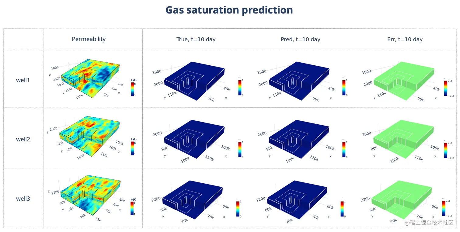 GIF shows saturation evolution over 30 years of injection, including the permeability map, ground truth pressure buildup, predicted pressure buildup, and error for the global reservoir, as well as each injection well.