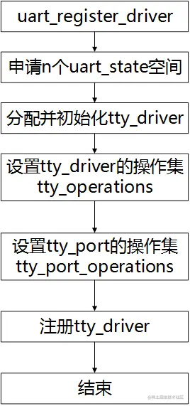 图3.3uart driver注册流程
