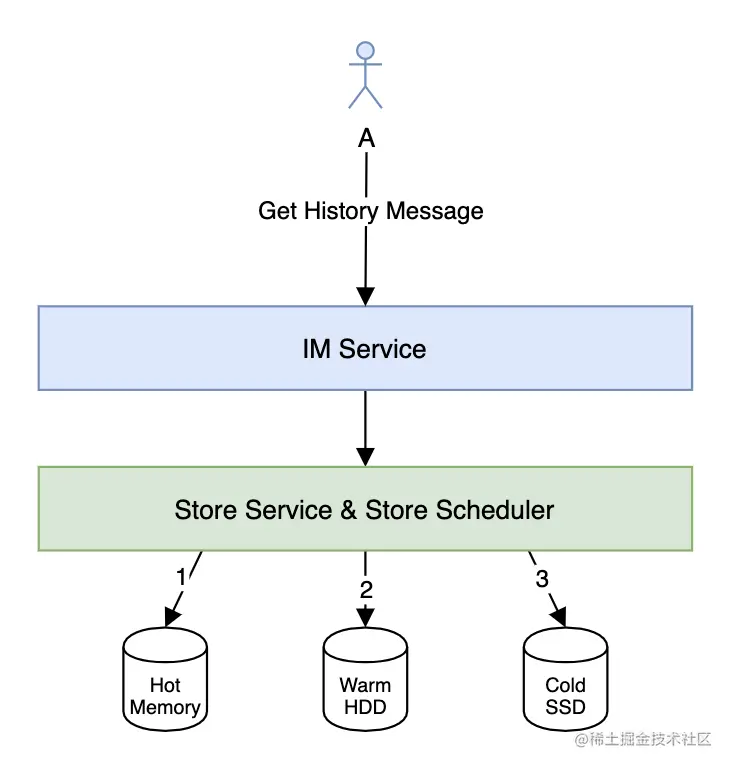 阿里技术官设计的一个亿级消息量的IM系统，堪称精彩