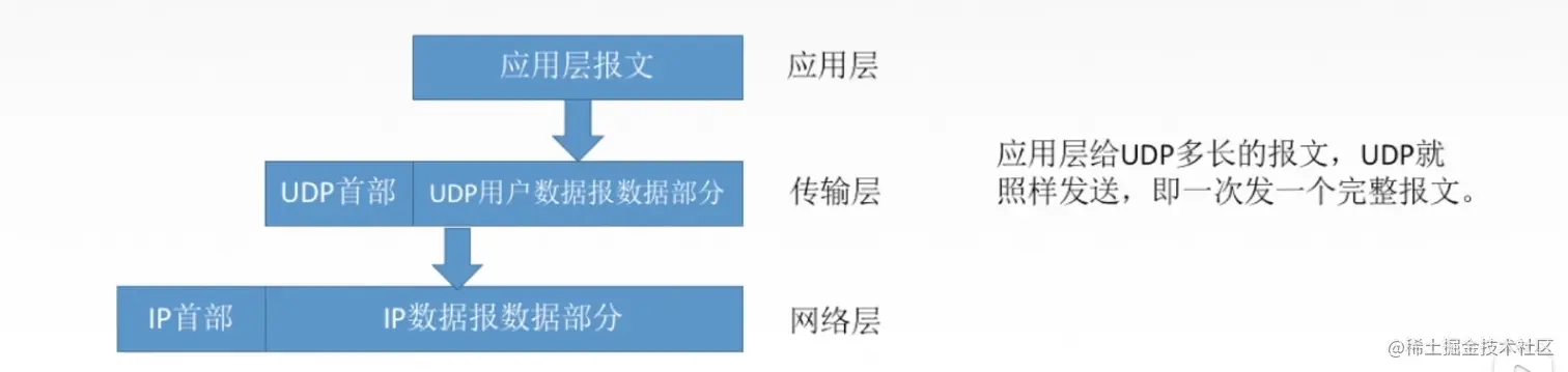 UDP是面向报文的