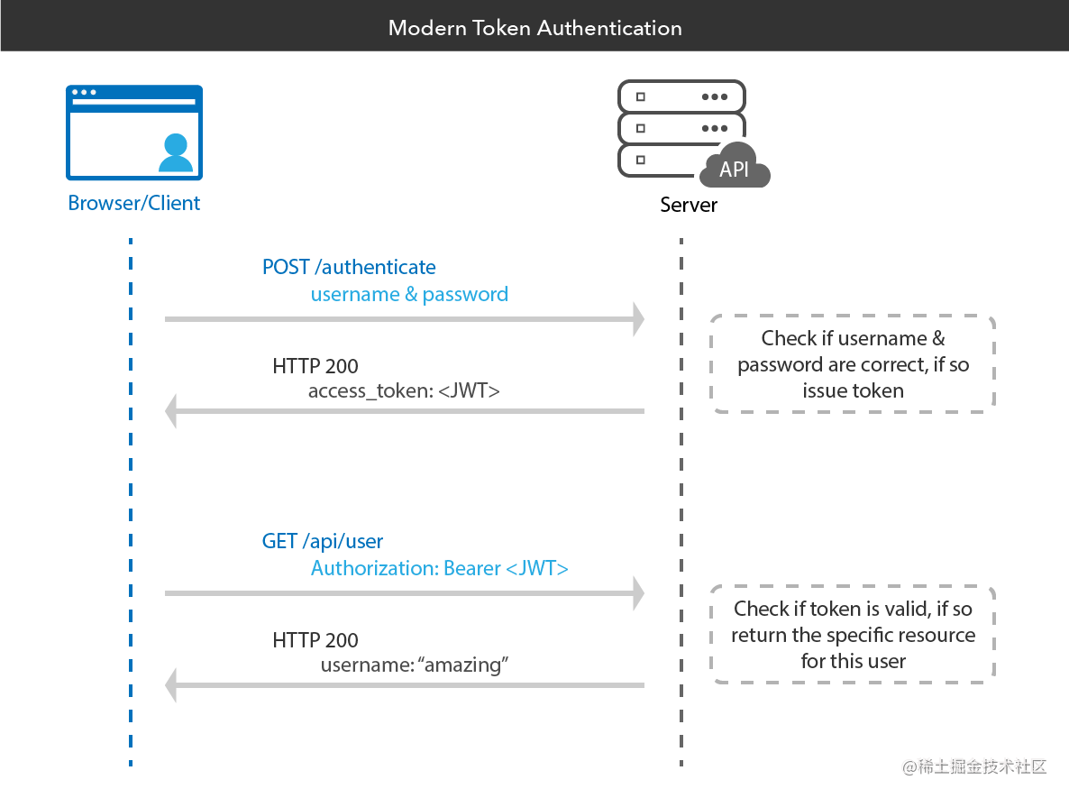 Python开发篇——如何在Flask下编写JWT登录 掘金