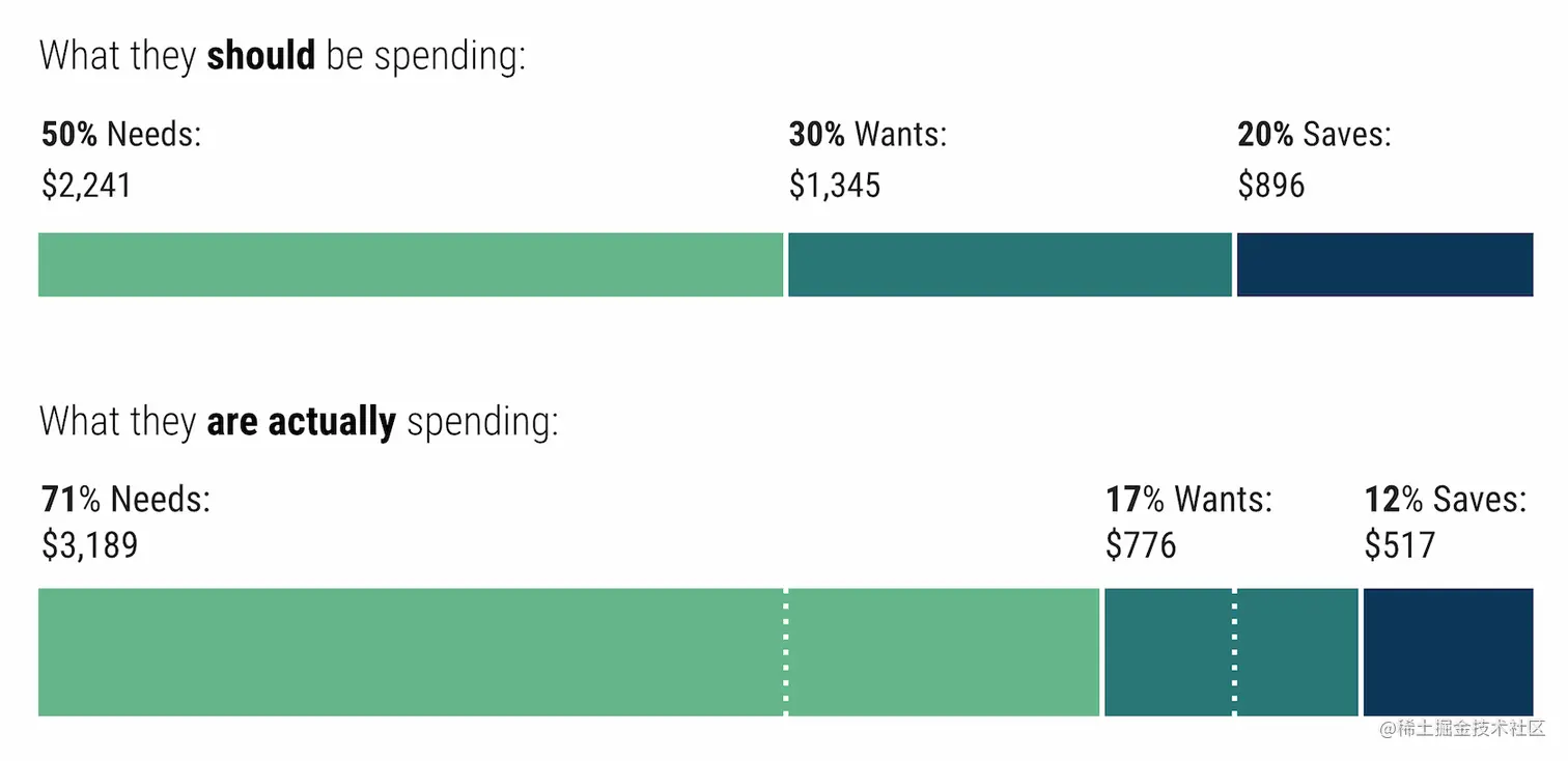 良好的色彩组合在此数据可视化中包括足够的色彩对比度