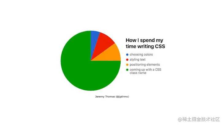 Bulma CSS Jeremy Thomas CSS Time Writing Graph