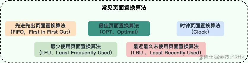 常见的页面置换算法