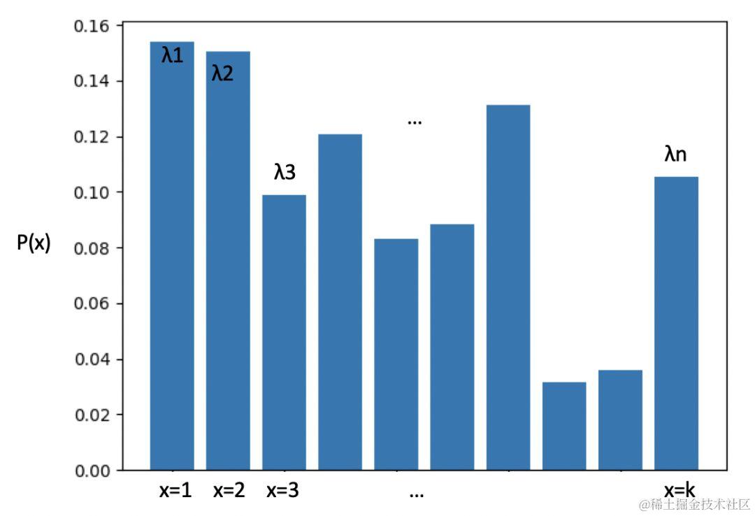 概率基础：随机变量、概率分布、期望值、联合概率、条件概率和贝叶斯法则，这些概率公式究竟能做什么？...相信你对变量这个概- 掘金